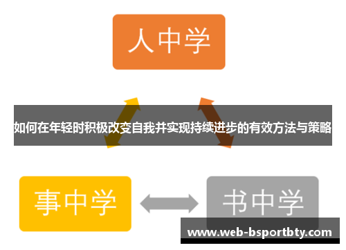 如何在年轻时积极改变自我并实现持续进步的有效方法与策略